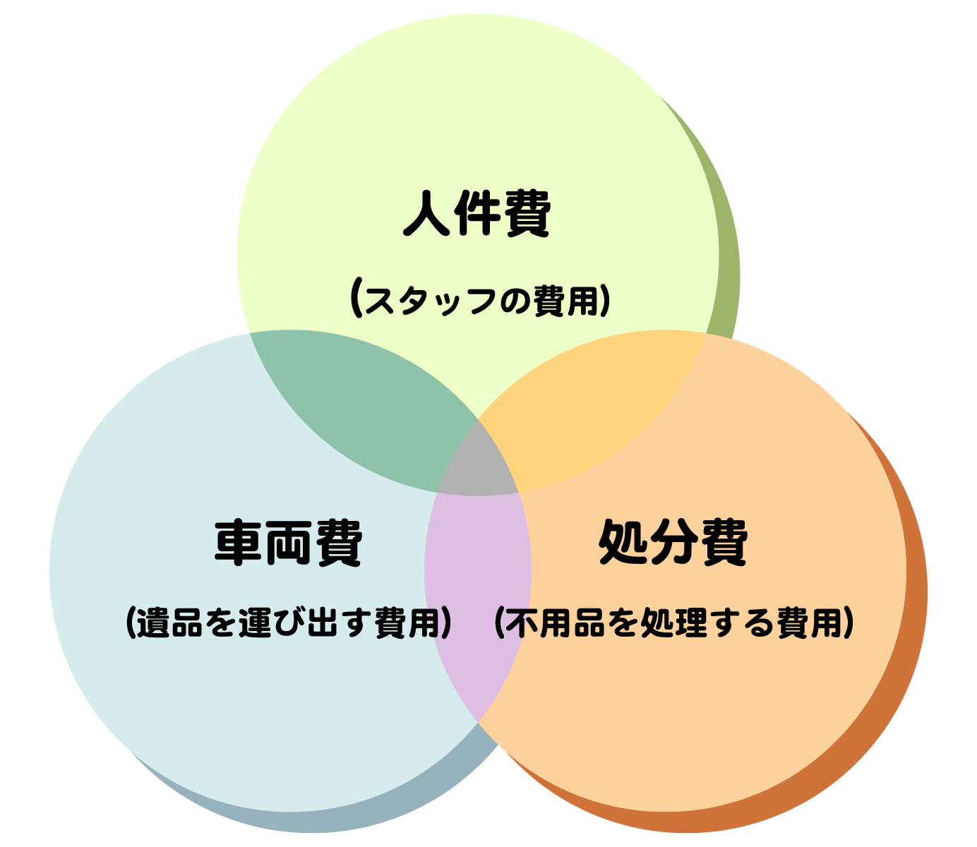 遺品整理の費用は「人件費+車両費+処分費」で決まる