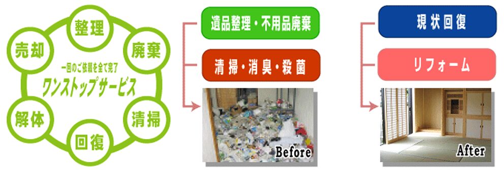 3.特殊清掃や空き家整理もワンストップで対応